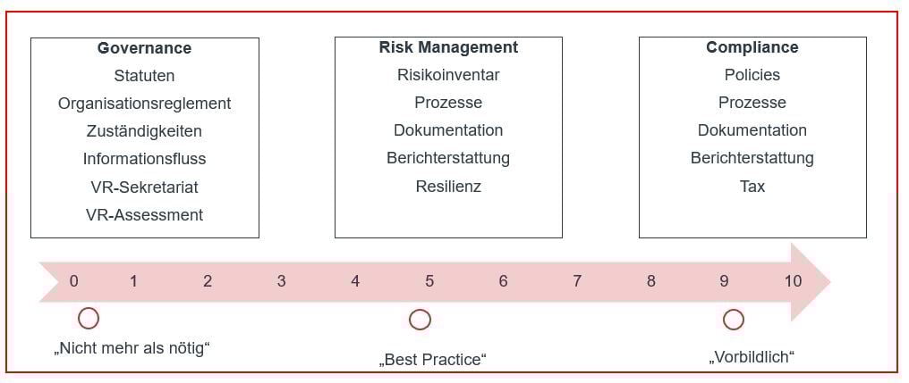 GRC-Health Check für KMU Grafik