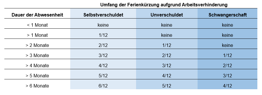 Tabelle