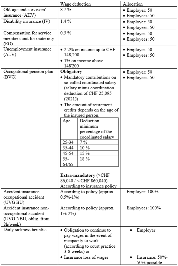 Table of mandatory contributions