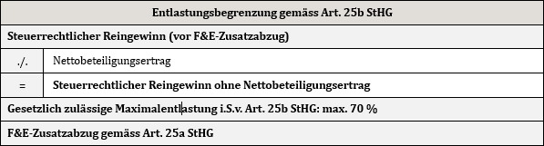 Tabelle Entlastungsbegrenzung gemäss Art. 25a StHG