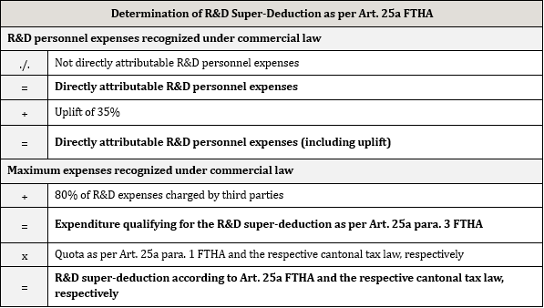 Table Determination of R&D Super-Deduction as per Art. 25a FTHA