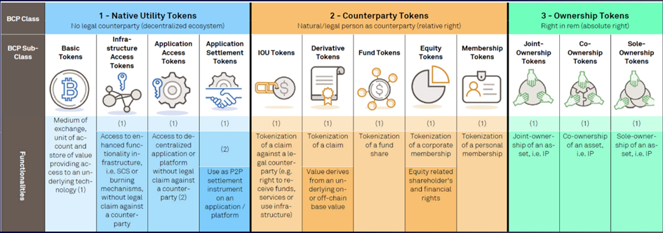  Token 